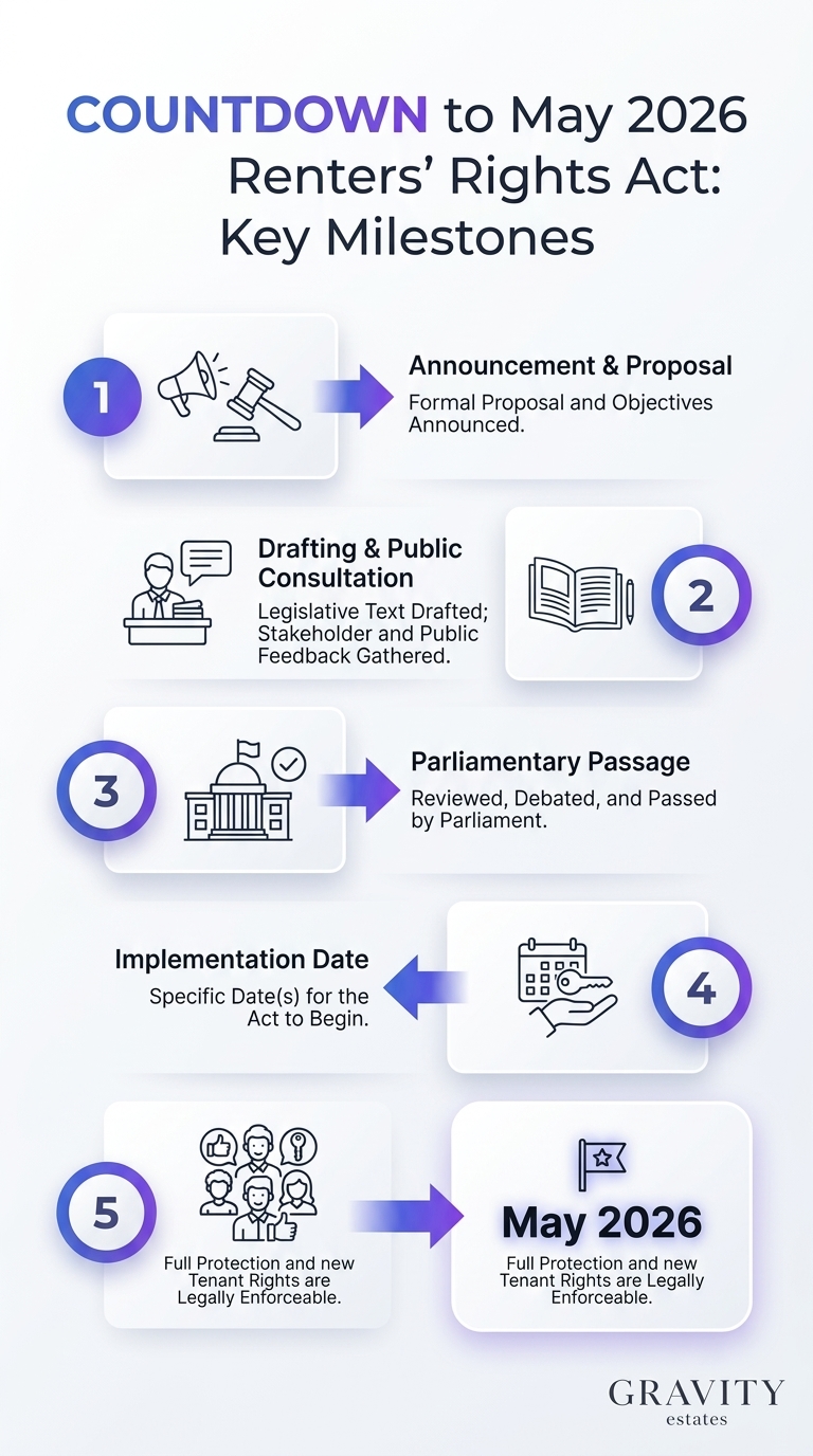 Countdown to May 2026 Renters' Rights Act: key milestones for tenants and deadlines in an easy-to-follow infographic.